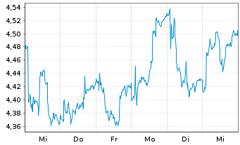 Chart Nordic Paper Holding AB - 1 semaine