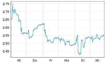 Chart Implantica AG - 1 Week