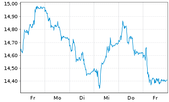 Chart Sweco AB - 1 Week