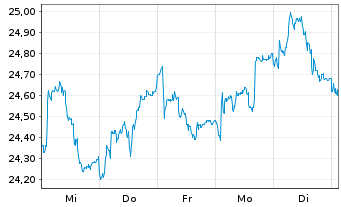 Chart Nordnet AB - 1 Week