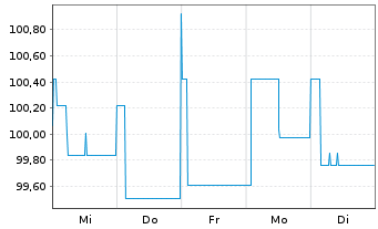 Chart MGI-Media and Games Invest SE EO-FLR Nts20(20/24) - 1 Woche