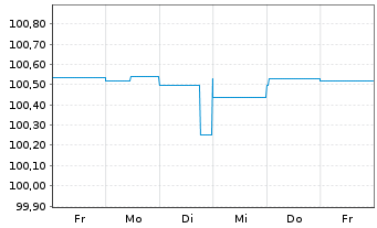 Chart MGI-Media and Games Invest SE EO-FLR Nts20(20/24) - 1 semaine