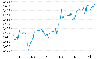 Chart Stillfront Group AB - 1 semaine