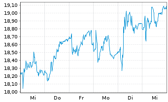 Chart Epiroc AB - 1 semaine