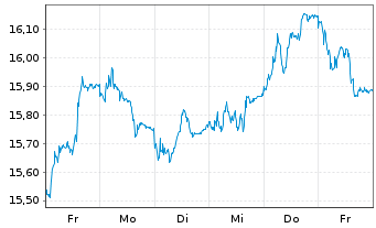 Chart Epiroc AB - 1 Week