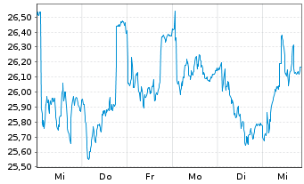 Chart Investor AB Namn-Aktier A - 1 semaine