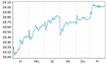 Chart Investor AB Namn-Aktier A - 1 semaine