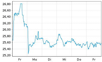 Chart Investor AB Namn-Aktier B - 1 semaine