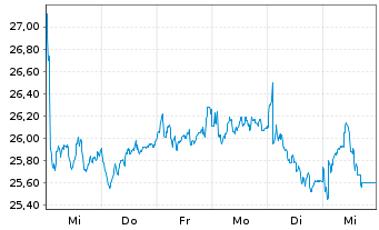 Chart Investor AB Namn-Aktier B - 1 Week