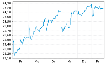 Chart Investor AB Namn-Aktier B - 1 semaine