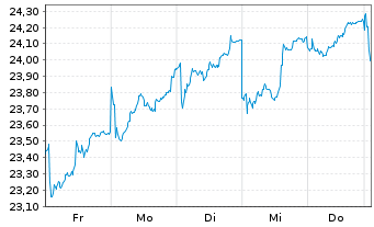 Chart Investor AB Namn-Aktier B - 1 Woche