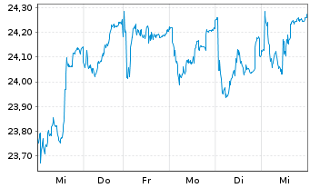 Chart Investor AB Namn-Aktier B - 1 Week