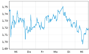 Chart Garo AB - 1 Week