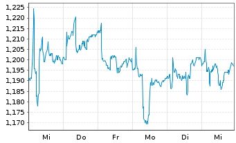 Chart Heimstaden AB - 1 Week