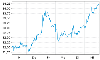 Chart Lifco AB Namn-Aktier B o.N. - 1 Week