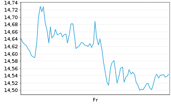 Chart Beijer Ref AB Namn-Aktier B O.N. - 1 Week