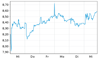 Chart Hexagon AB Namn-Aktier B - 1 semaine