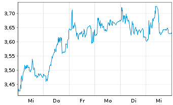 Chart NIBE Industrier AB - 1 semaine