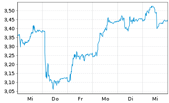 Chart Swedencare AB - 1 Week