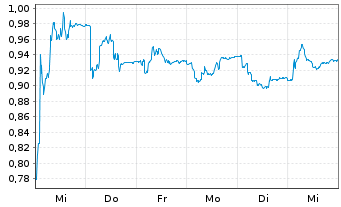 Chart Sedana Medical AB - 1 Week