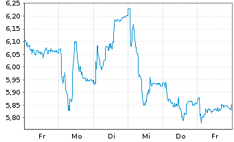 Chart MilDef Group AB - 1 semaine