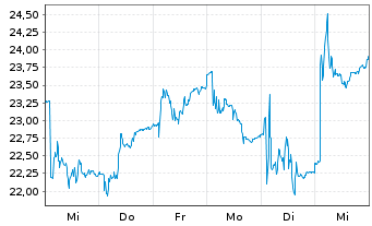 Chart MilDef Group AB - 1 Week