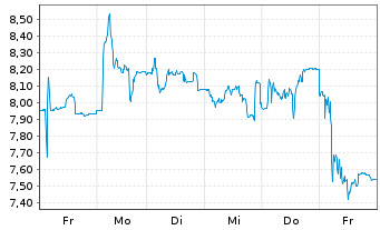 Chart Intellego Technologies AB Namn-Aktier o.N. - 1 Week