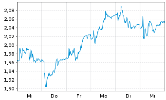 Chart Sinch AB - 1 semaine