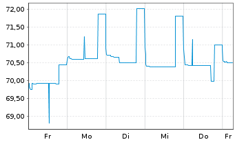 Chart Heimstaden AB EO-Bonds 2021(21/27) - 1 Week