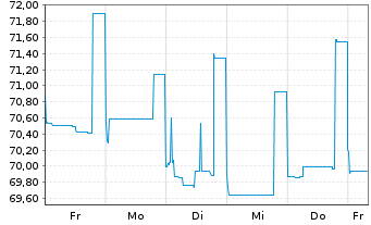 Chart Heimstaden AB EO-Bonds 2021(21/27) - 1 semaine
