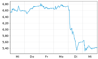 Chart Electrolux, AB - 1 semaine