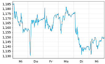 Chart Storskogen Group AB - 1 Week