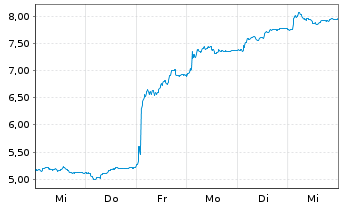 Chart Tobii Dynavox AB - 1 Week