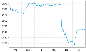 Chart Instalco AB - 1 Week