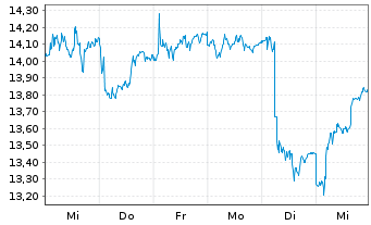 Chart Atlas Copco AB Namn-Aktier A - 1 semaine