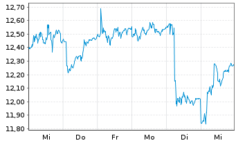 Chart Atlas Copco AB Namn-Aktier B - 1 Week