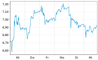 Chart Alleima AB - 1 semaine