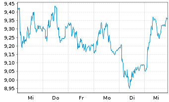 Chart BioGaia AB Namn-Aktier B - 1 Week