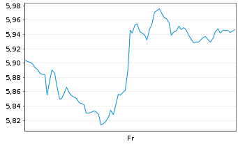 Chart Fastighets AB Balder Namn-Aktier B SK 0,16666 - 1 Week