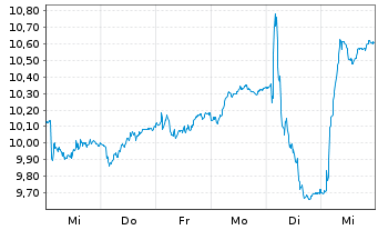 Chart Modern Times Group MTG AB - 1 Week