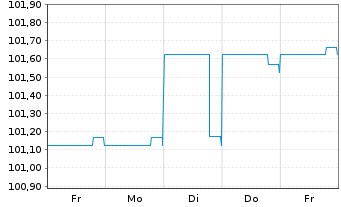 Chart MGI-Media and Games Invest SE EO-FLR Nts 22(24/26) - 1 Woche