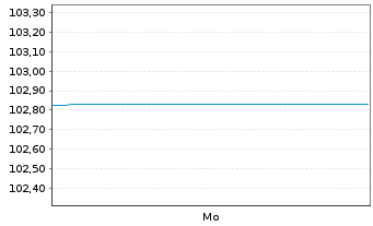 Chart MGI-Media and Games Invest SE EO-FLR Nts 22(24/26) - 1 Woche