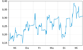 Chart MGI-Media and Games Invest SE - 1 semaine