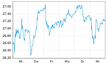 Chart Boliden AB - 1 semaine