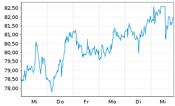 Chart AUTOLIV SDR/1 DL-,01 - 1 Week