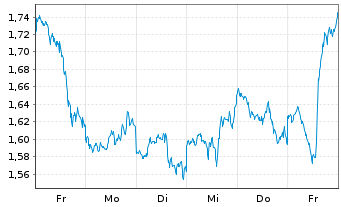 Chart Virtune AB Staked Solana ETP 25(unl.) - 1 Woche