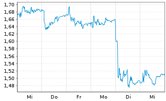 Chart Volvo Car AB - 1 semaine