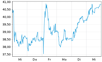 Chart Saab AB - 1 Week