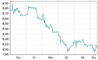 Chart NOBA Bank Group AB [publ] - 1 Week