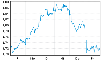 Chart Virtune Coinbase 50 Index ETP - 1 Week